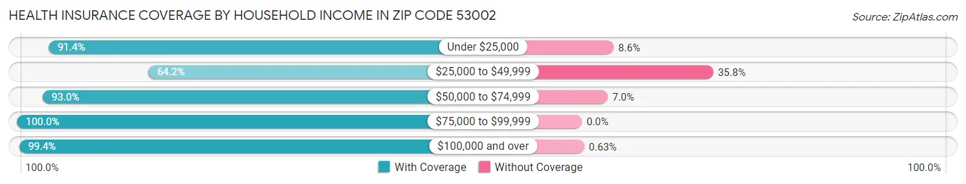 Health Insurance Coverage by Household Income in Zip Code 53002