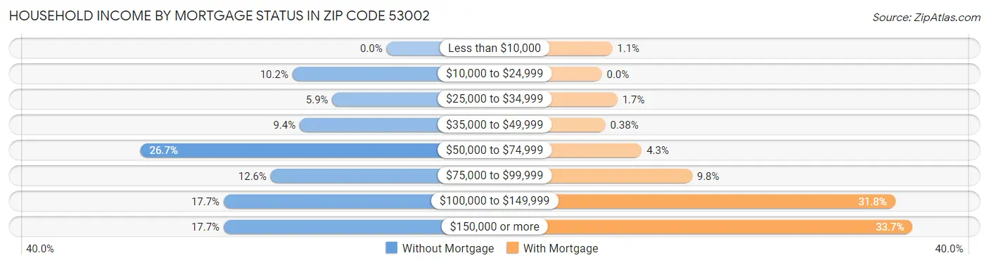 Household Income by Mortgage Status in Zip Code 53002