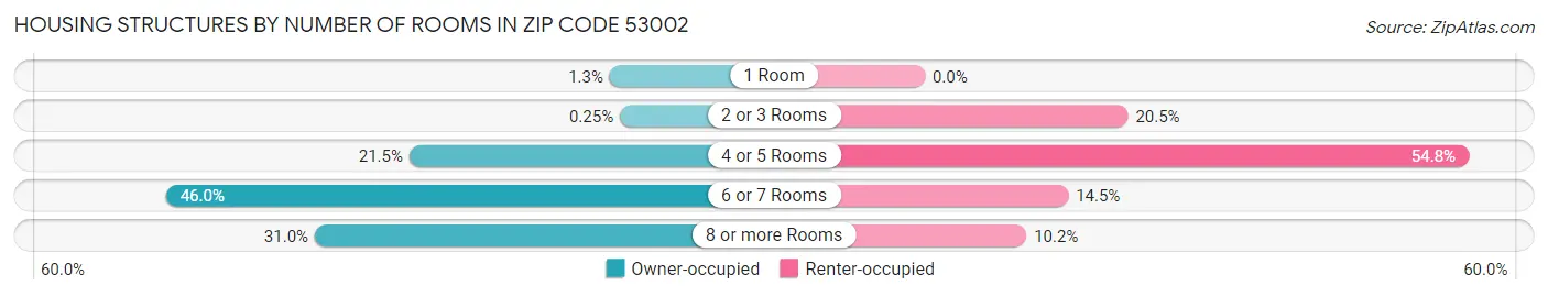 Housing Structures by Number of Rooms in Zip Code 53002