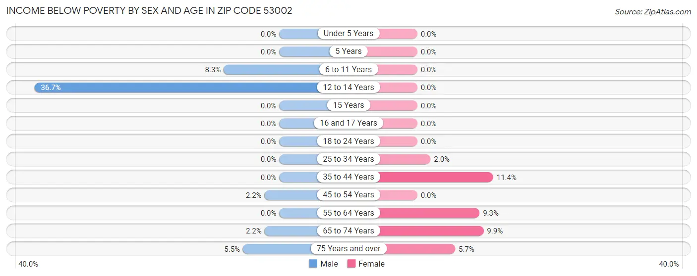 Income Below Poverty by Sex and Age in Zip Code 53002