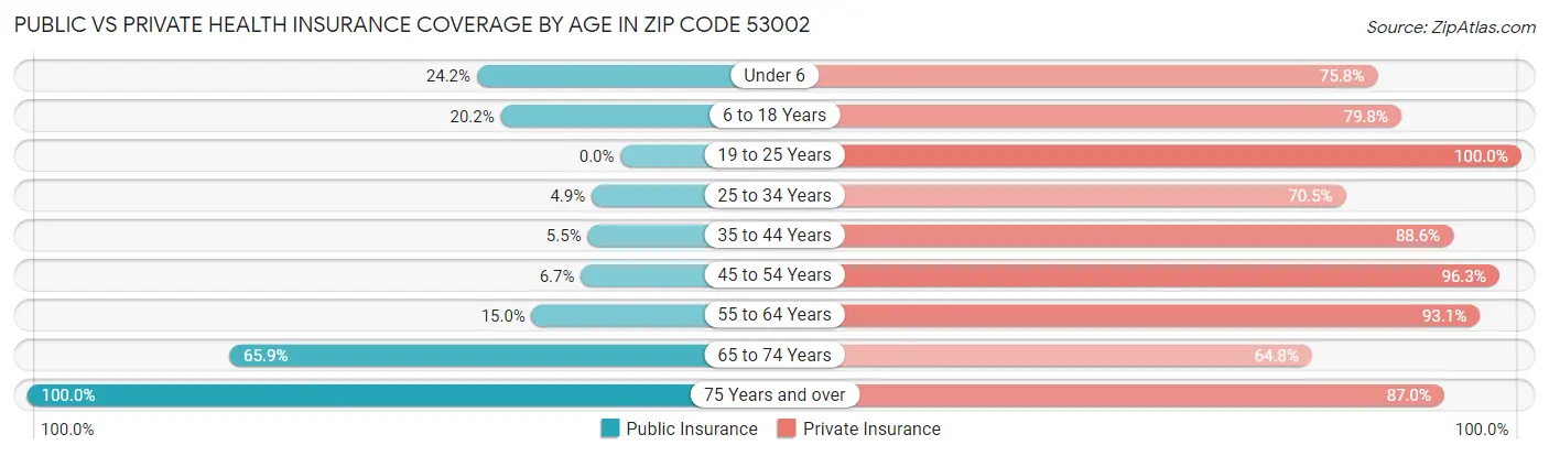 Public vs Private Health Insurance Coverage by Age in Zip Code 53002