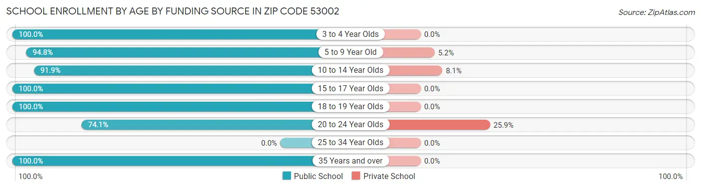School Enrollment by Age by Funding Source in Zip Code 53002