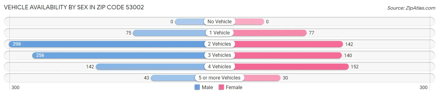 Vehicle Availability by Sex in Zip Code 53002