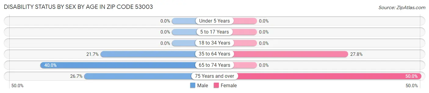 Disability Status by Sex by Age in Zip Code 53003