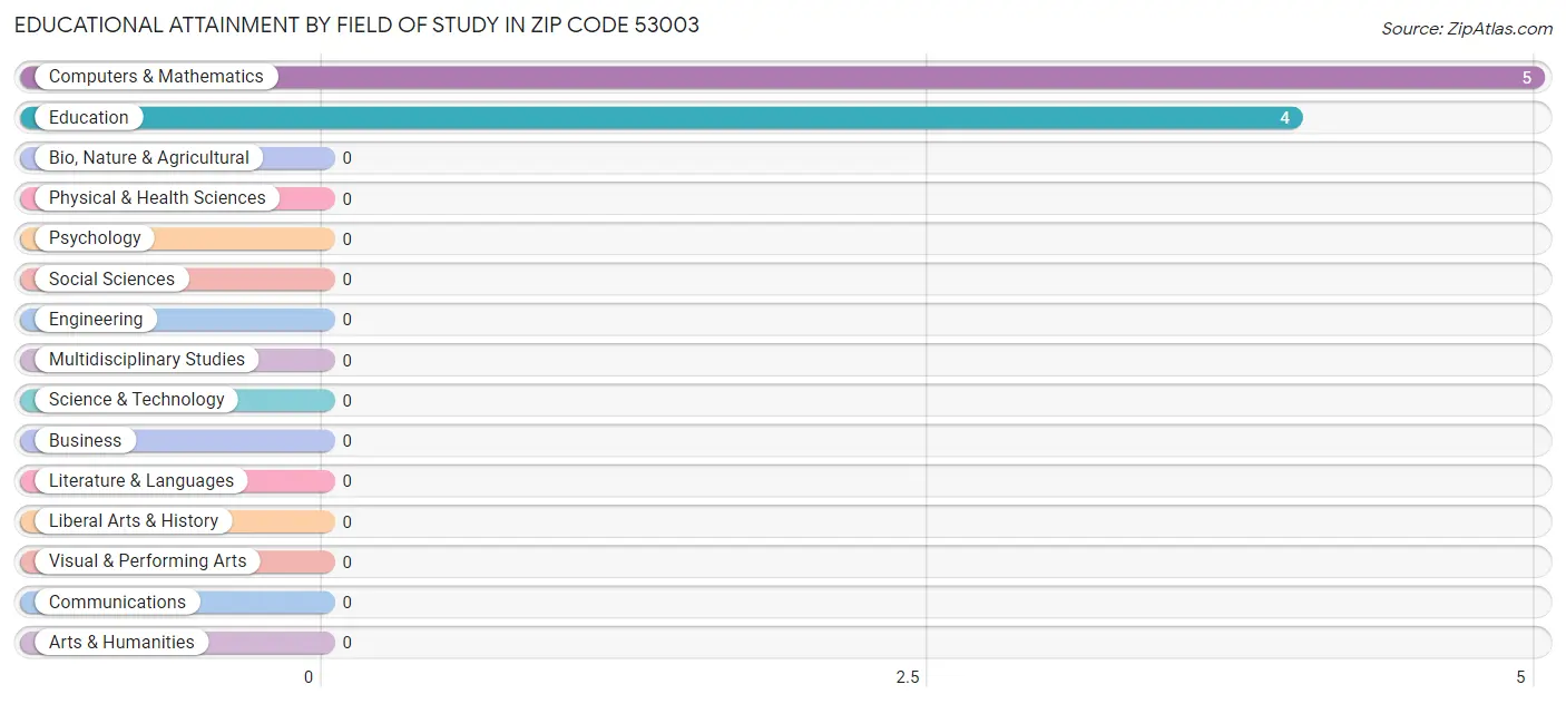 Educational Attainment by Field of Study in Zip Code 53003