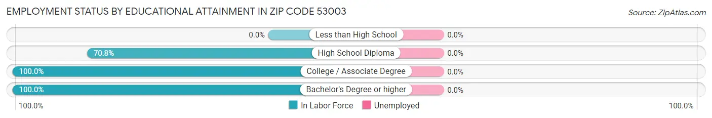 Employment Status by Educational Attainment in Zip Code 53003