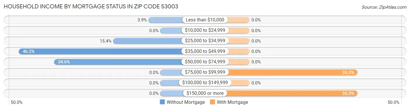 Household Income by Mortgage Status in Zip Code 53003