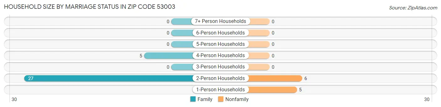Household Size by Marriage Status in Zip Code 53003
