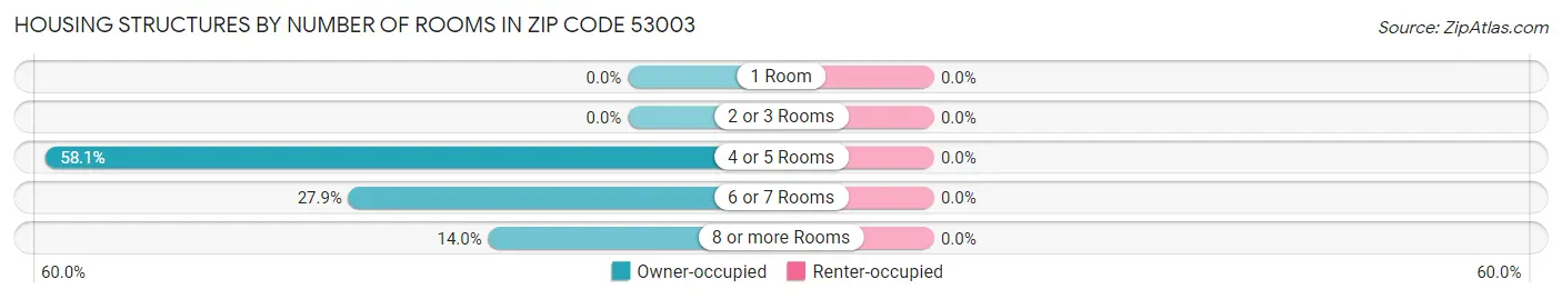 Housing Structures by Number of Rooms in Zip Code 53003