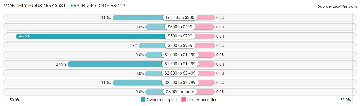 Monthly Housing Cost Tiers in Zip Code 53003
