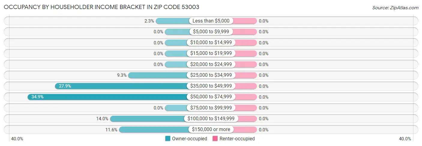 Occupancy by Householder Income Bracket in Zip Code 53003
