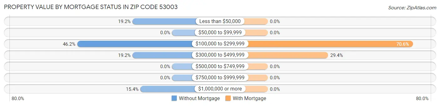 Property Value by Mortgage Status in Zip Code 53003