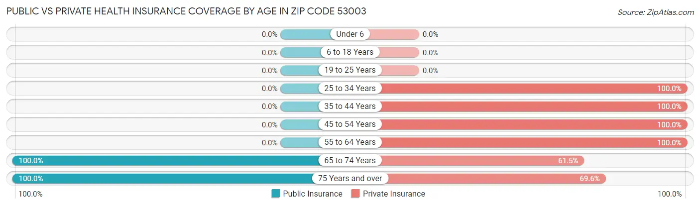 Public vs Private Health Insurance Coverage by Age in Zip Code 53003
