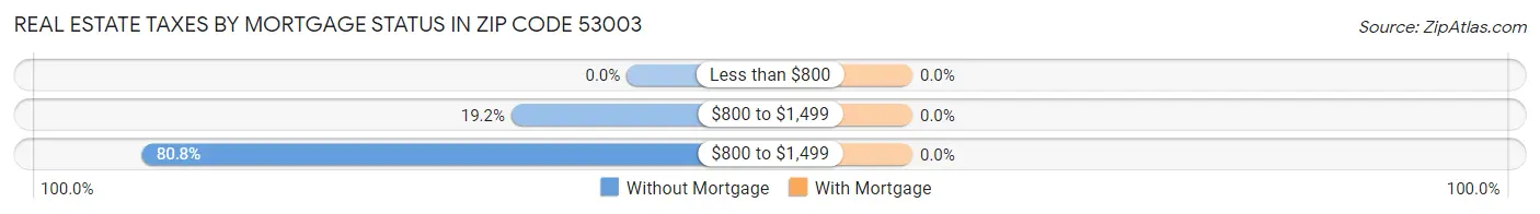 Real Estate Taxes by Mortgage Status in Zip Code 53003