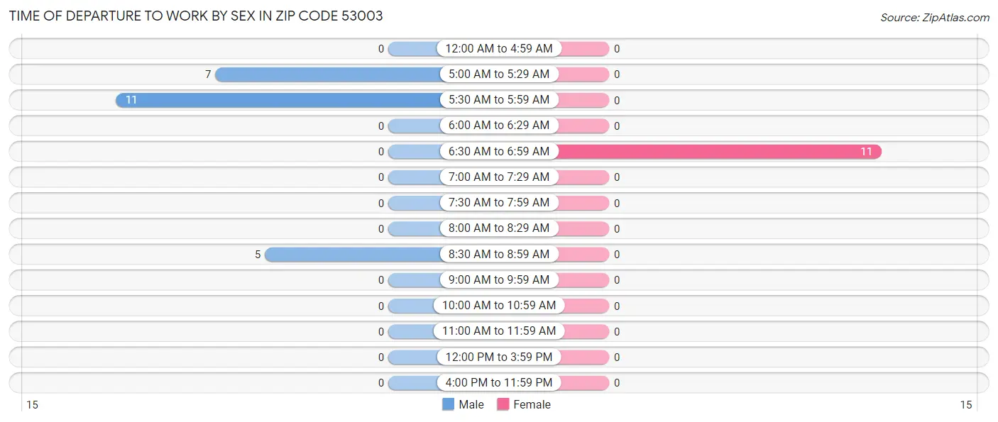 Time of Departure to Work by Sex in Zip Code 53003