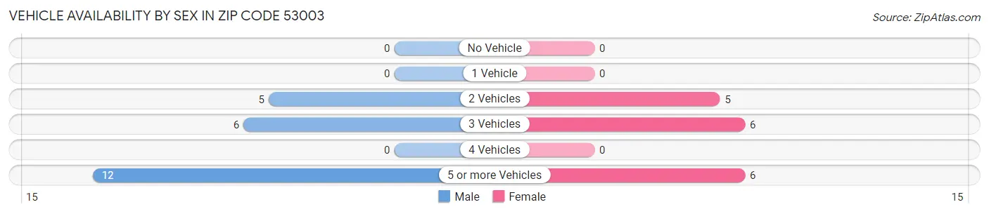Vehicle Availability by Sex in Zip Code 53003