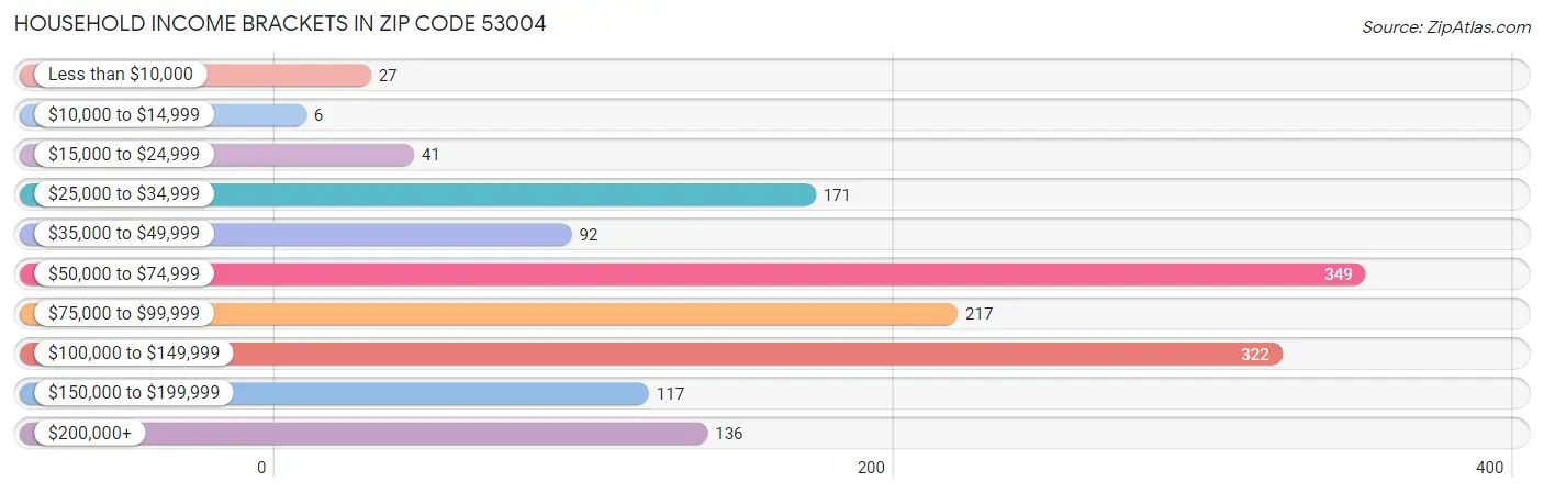 Household Income Brackets in Zip Code 53004