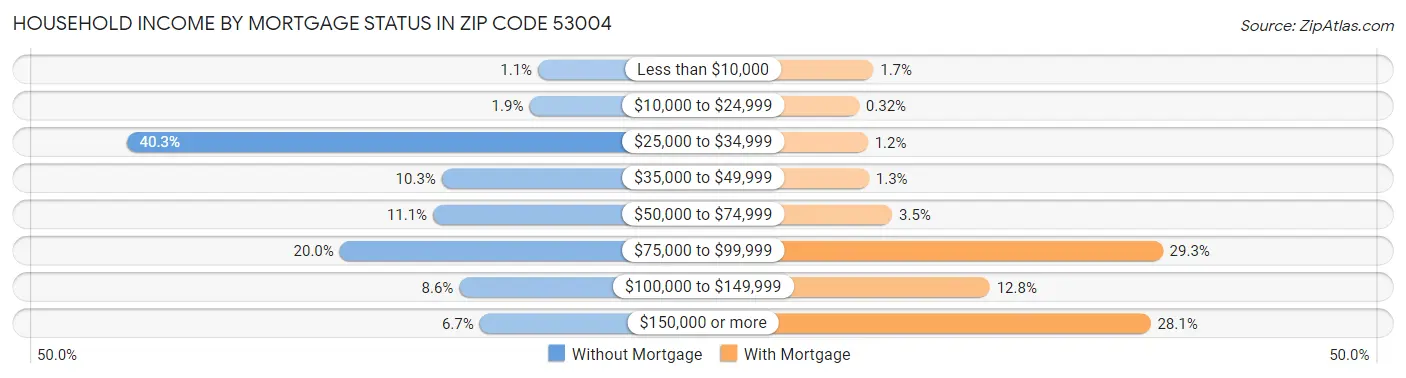 Household Income by Mortgage Status in Zip Code 53004