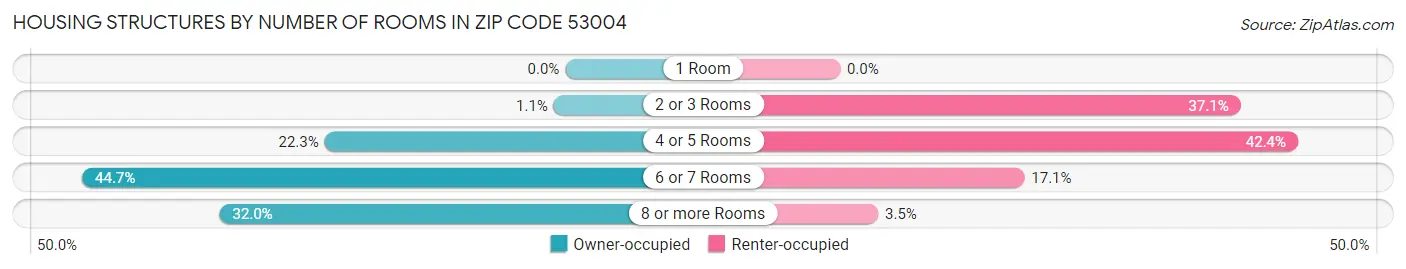 Housing Structures by Number of Rooms in Zip Code 53004