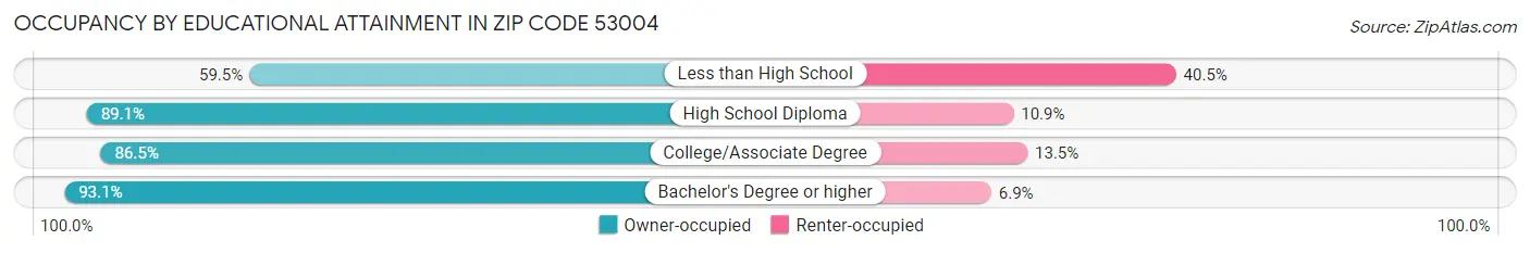 Occupancy by Educational Attainment in Zip Code 53004