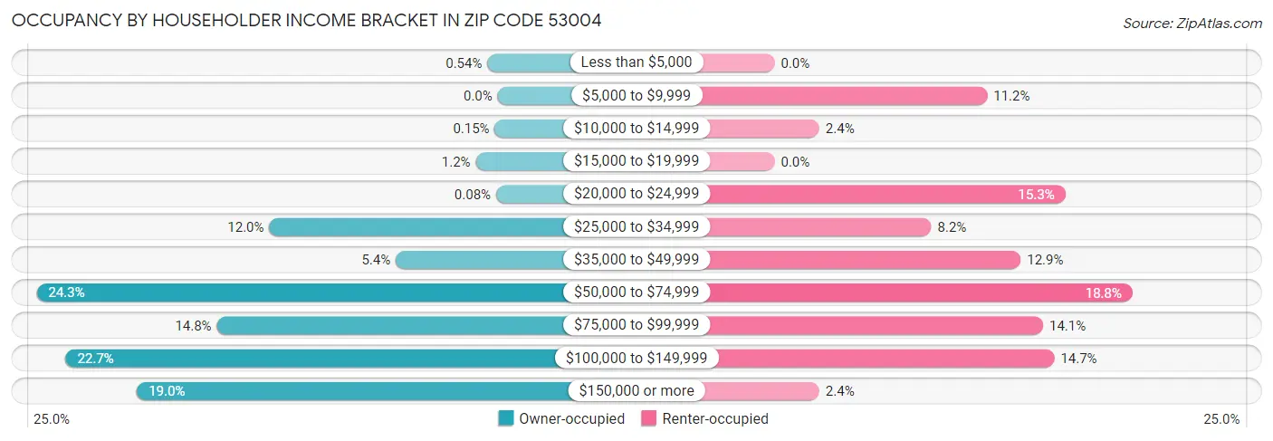Occupancy by Householder Income Bracket in Zip Code 53004