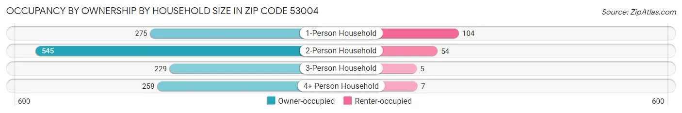 Occupancy by Ownership by Household Size in Zip Code 53004