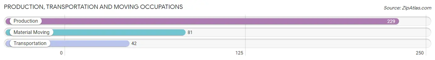 Production, Transportation and Moving Occupations in Zip Code 53004