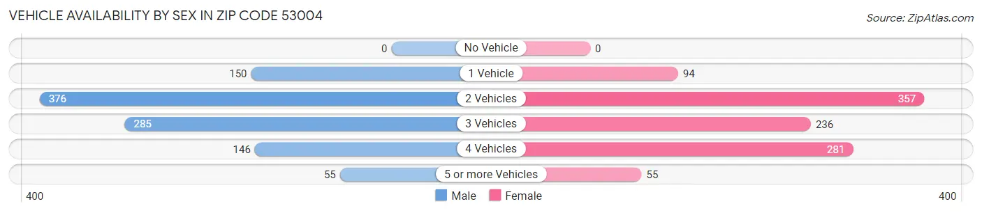 Vehicle Availability by Sex in Zip Code 53004