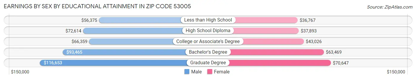 Earnings by Sex by Educational Attainment in Zip Code 53005
