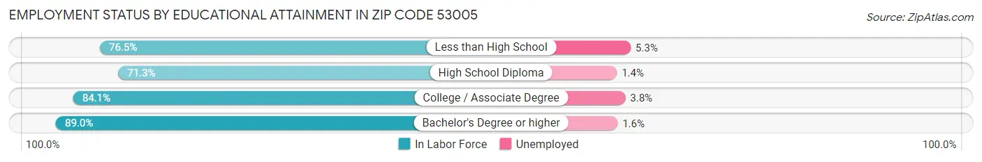 Employment Status by Educational Attainment in Zip Code 53005