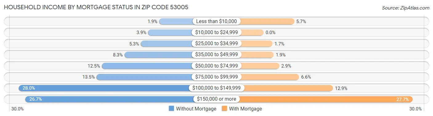 Household Income by Mortgage Status in Zip Code 53005