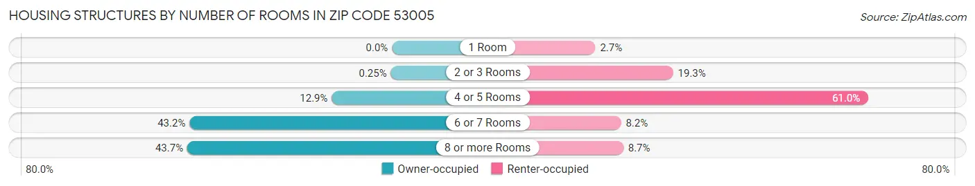 Housing Structures by Number of Rooms in Zip Code 53005