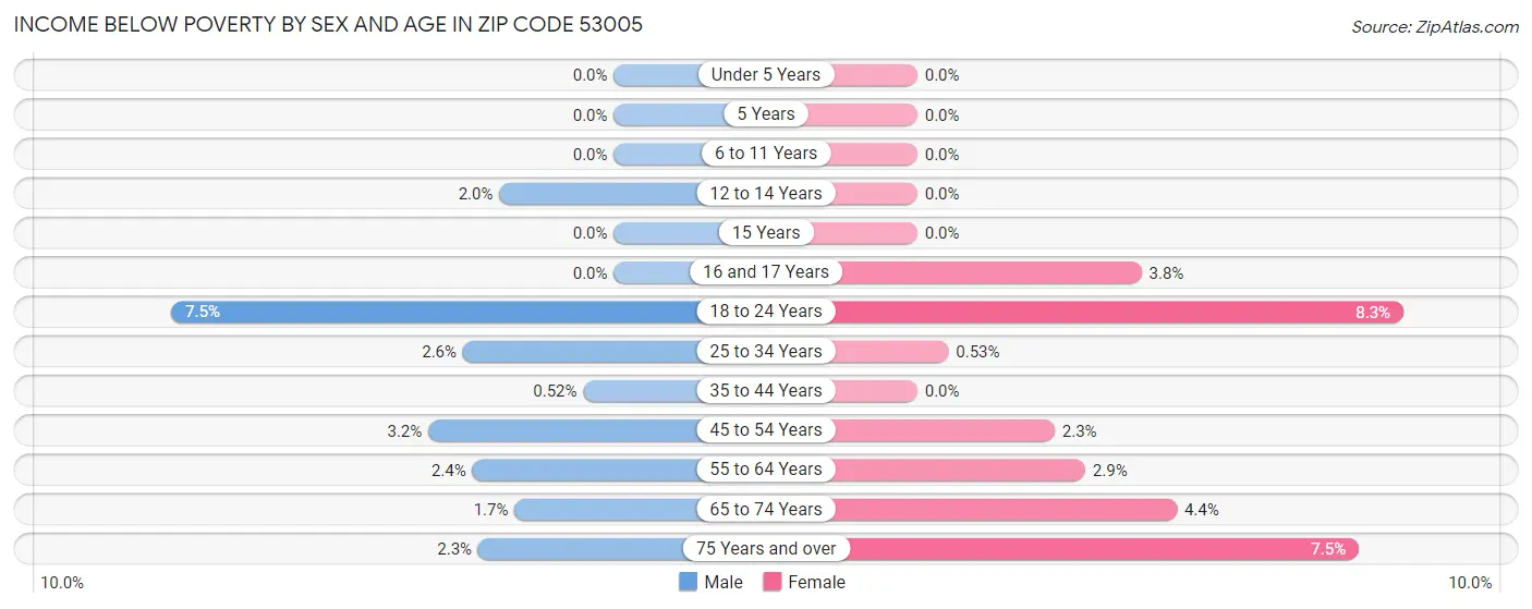 Income Below Poverty by Sex and Age in Zip Code 53005