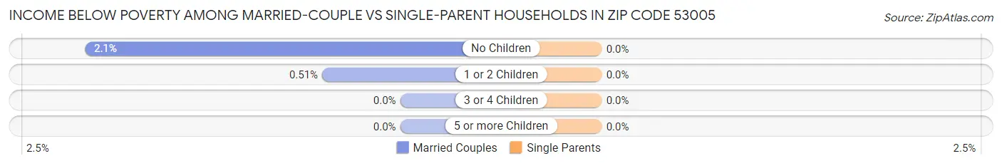 Income Below Poverty Among Married-Couple vs Single-Parent Households in Zip Code 53005