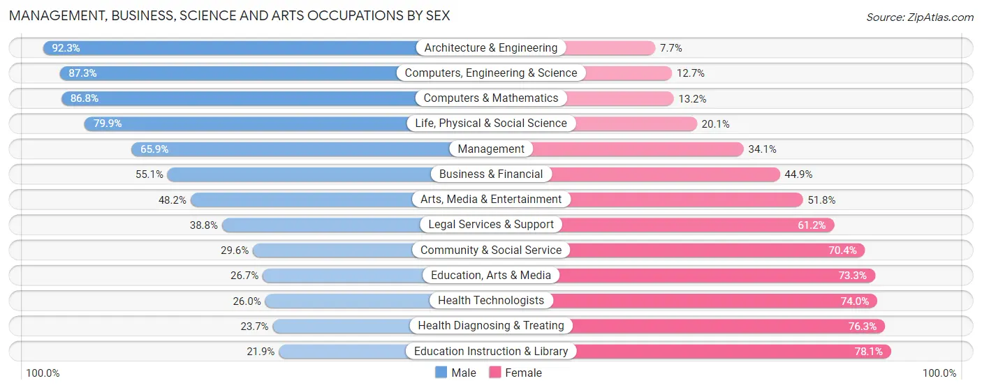 Management, Business, Science and Arts Occupations by Sex in Zip Code 53005