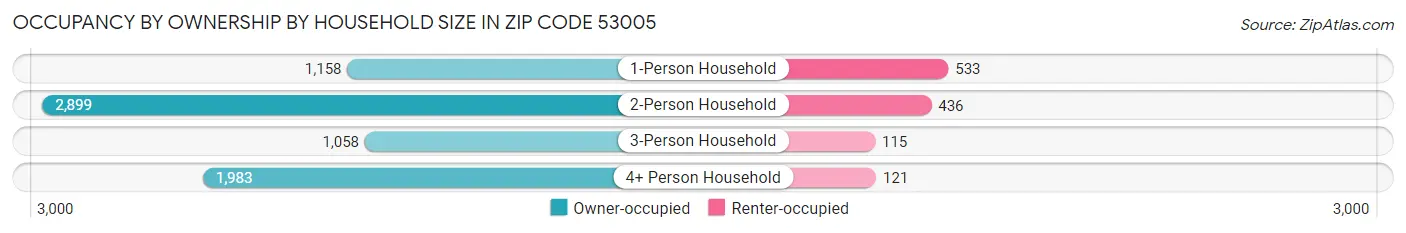 Occupancy by Ownership by Household Size in Zip Code 53005