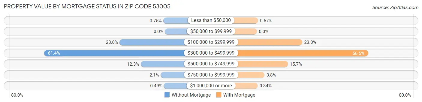 Property Value by Mortgage Status in Zip Code 53005