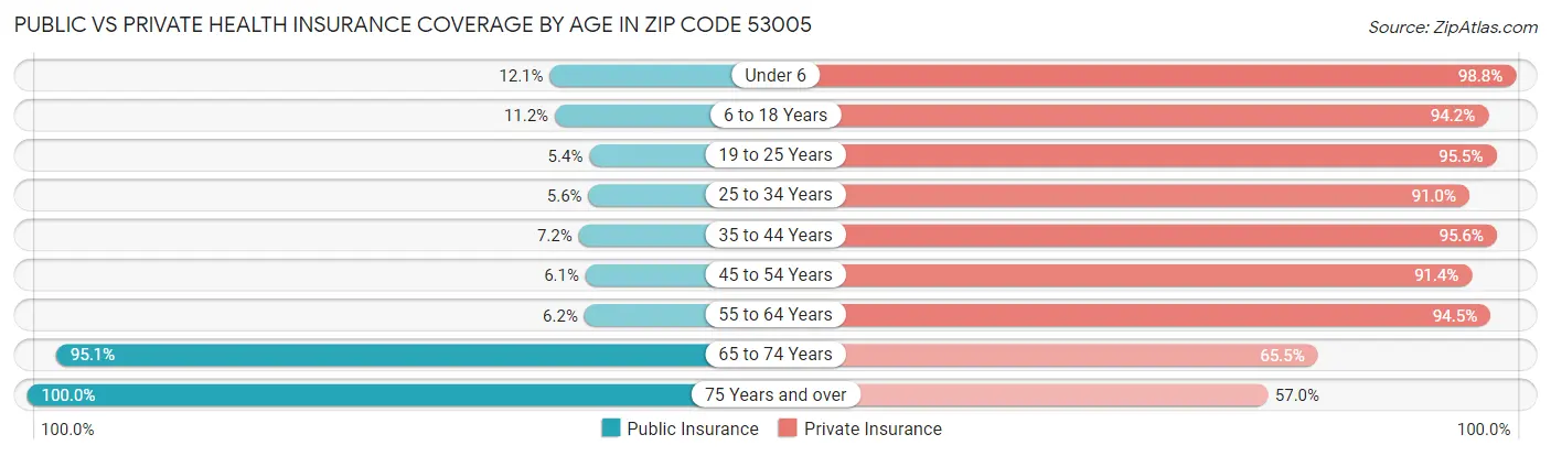 Public vs Private Health Insurance Coverage by Age in Zip Code 53005