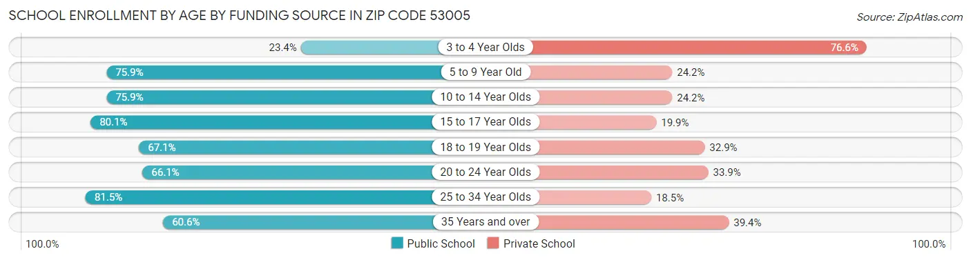 School Enrollment by Age by Funding Source in Zip Code 53005