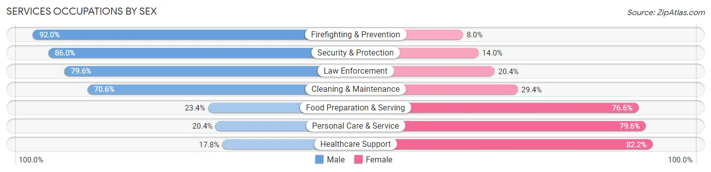 Services Occupations by Sex in Zip Code 53005