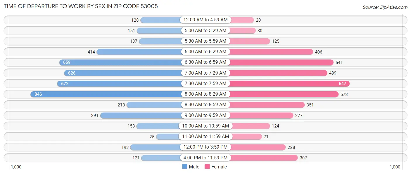 Time of Departure to Work by Sex in Zip Code 53005