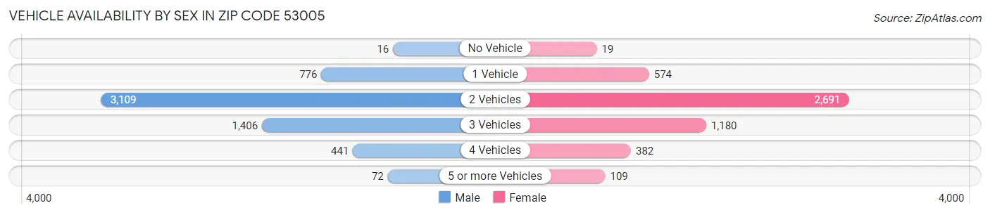 Vehicle Availability by Sex in Zip Code 53005