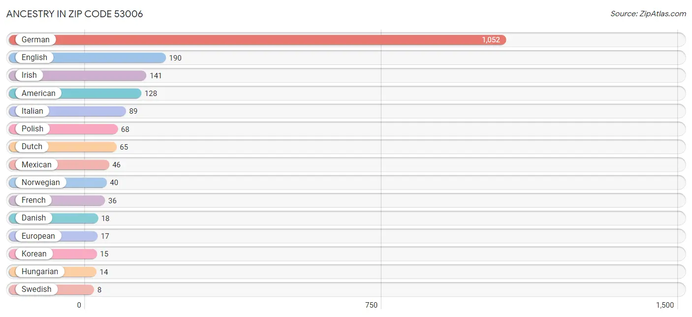 Ancestry in Zip Code 53006