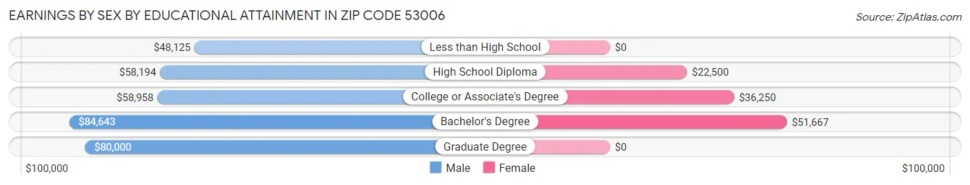 Earnings by Sex by Educational Attainment in Zip Code 53006