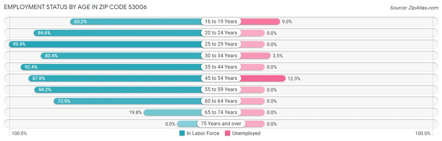 Employment Status by Age in Zip Code 53006