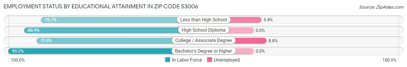 Employment Status by Educational Attainment in Zip Code 53006