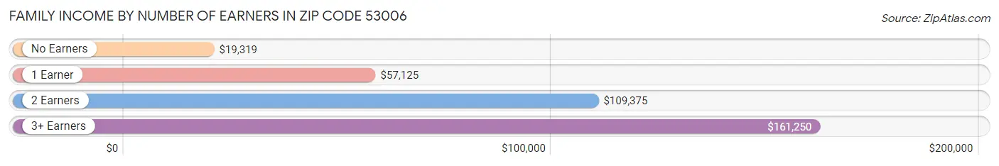 Family Income by Number of Earners in Zip Code 53006