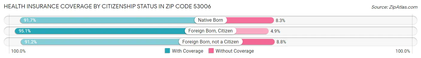 Health Insurance Coverage by Citizenship Status in Zip Code 53006