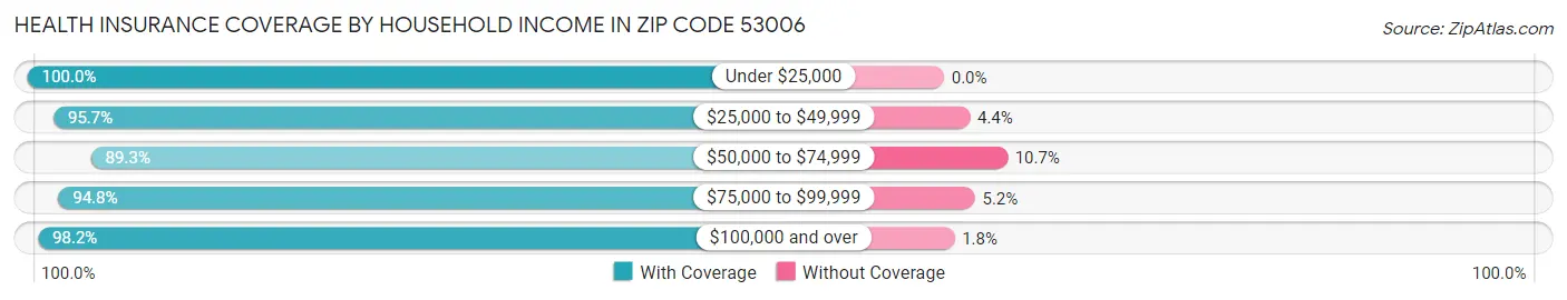 Health Insurance Coverage by Household Income in Zip Code 53006