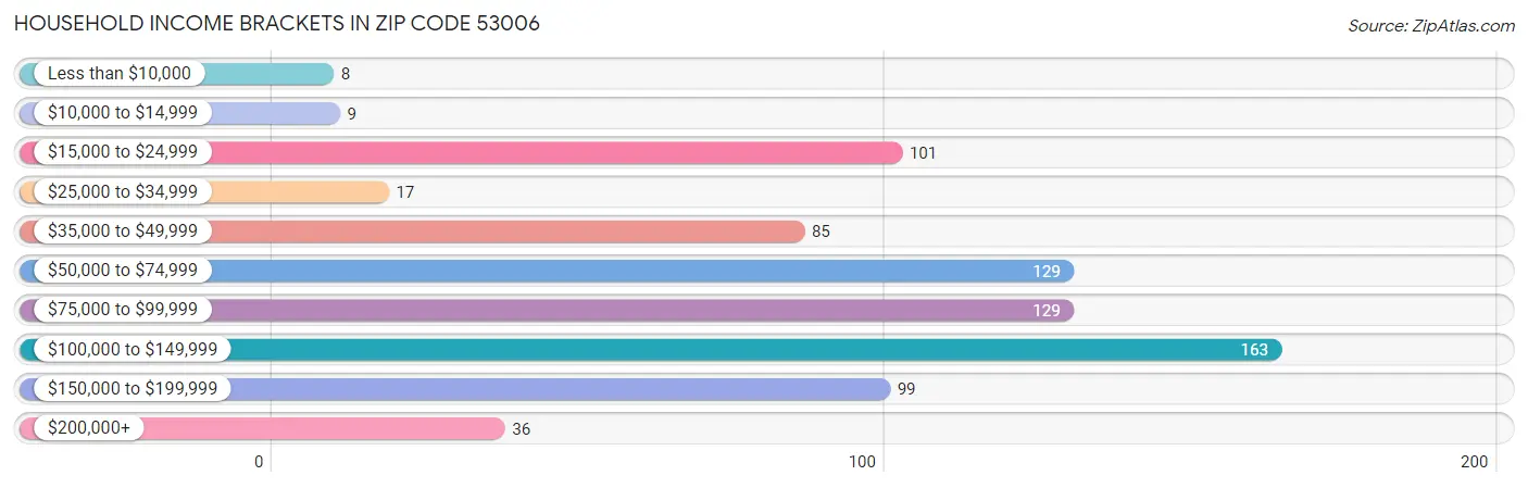 Household Income Brackets in Zip Code 53006